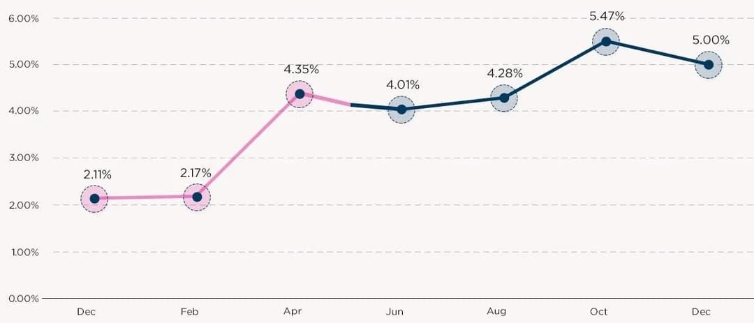 Improvement in CTR chart