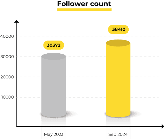 TiE Follower Count Graph