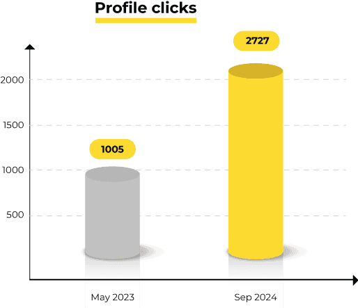 TiE Profile Clicks Graph