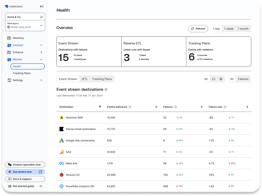 CDP integration services dashboard showing data activation and revenue layer