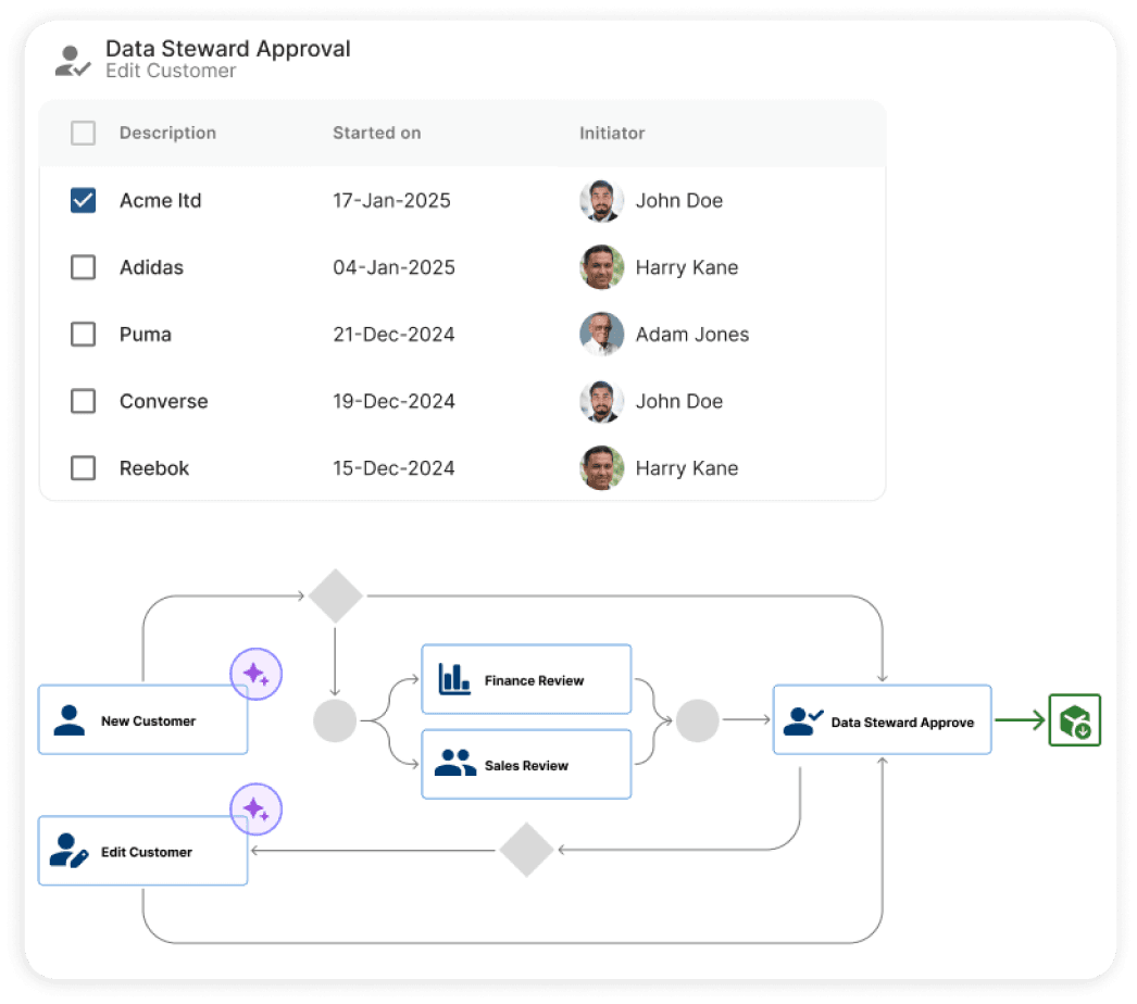 Data steward approval workflow: customer records table and process diagram