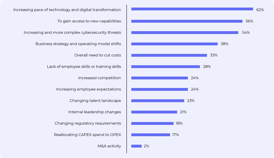 Reasons for outsourcing managed services chart