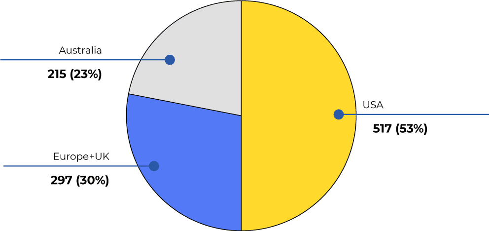 Region outsourcing graph