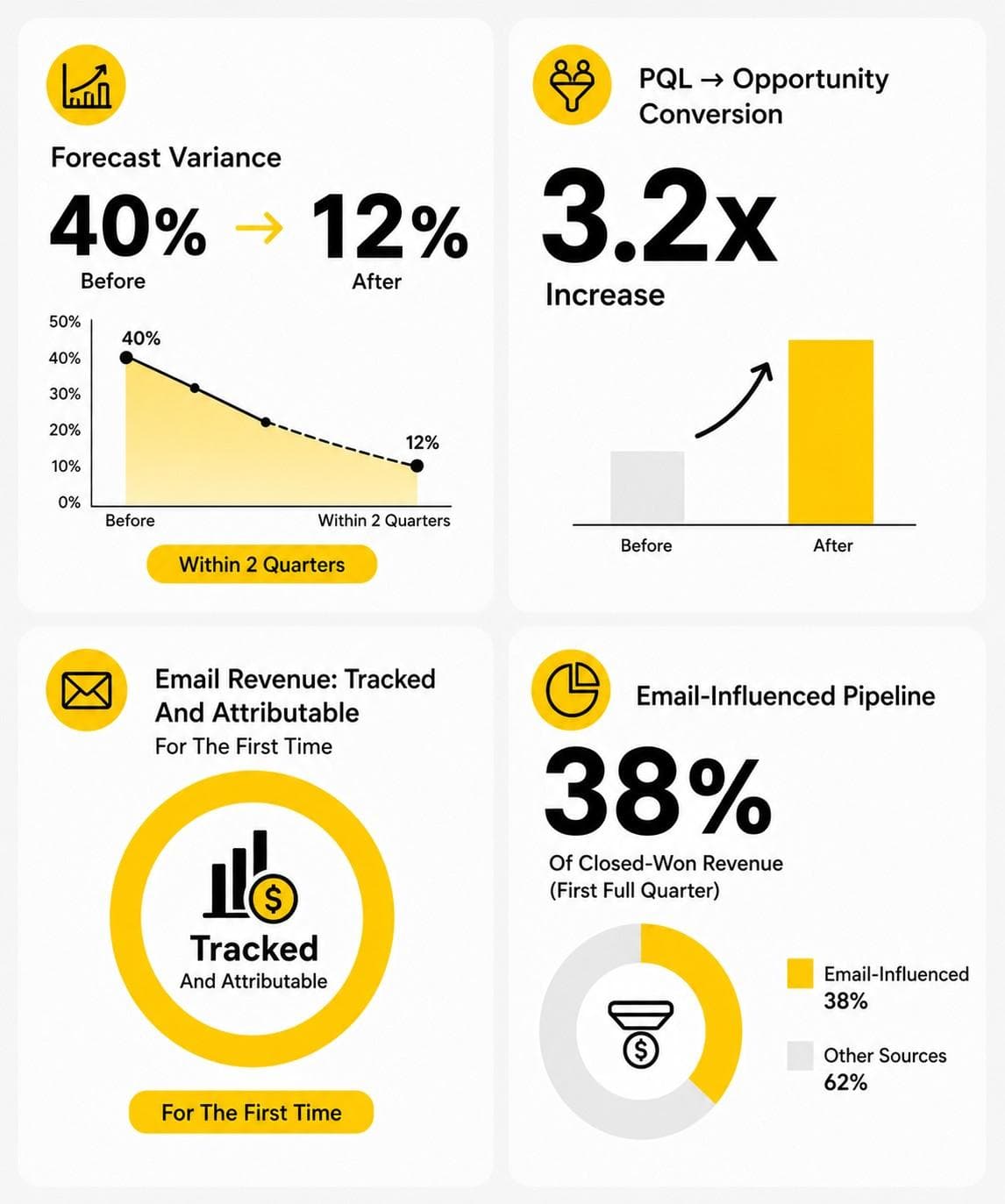 Case study metrics: forecast variance improvement, PQL conversion, email revenue attribution, and email-influenced pipeline share
