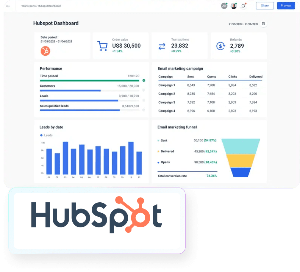 HubSpot dashboard with pipeline and campaign metrics, and HubSpot logo