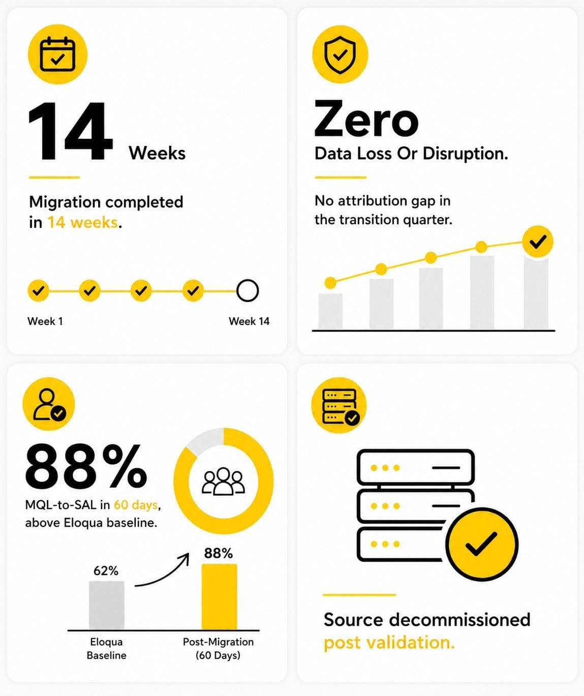 Case study 01: 14 weeks migration, zero data loss, 88% MQL-to-SAL vs Eloqua baseline, source decommissioned.