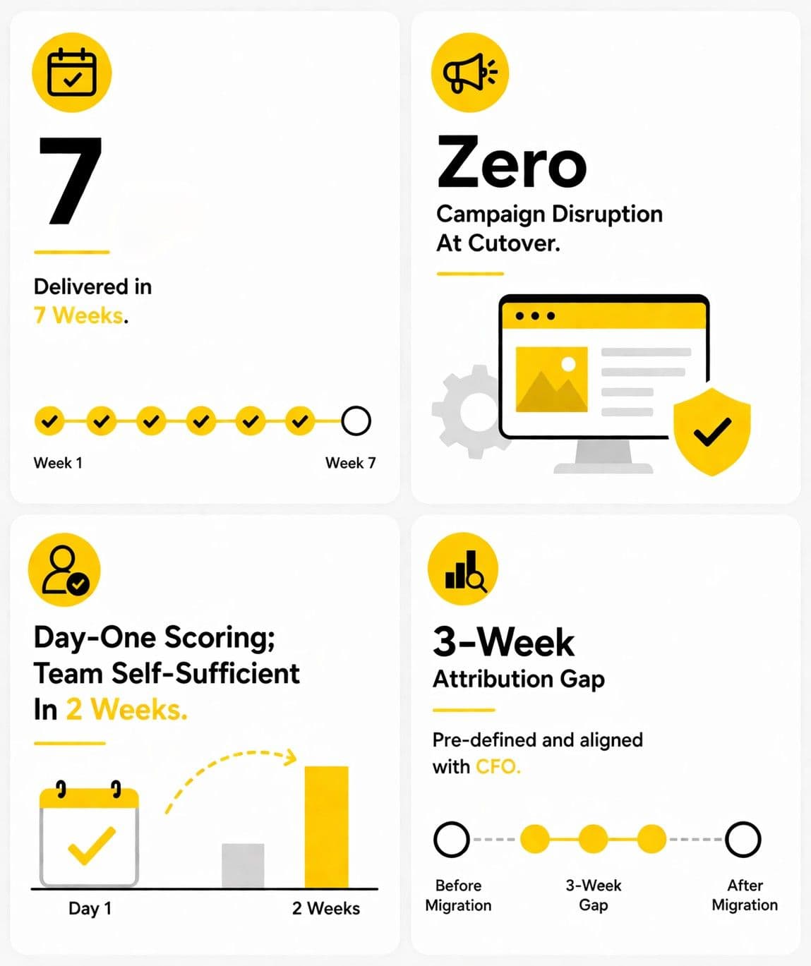 Case study 02: 7-week delivery, zero campaign disruption, day-one scoring, 3-week attribution gap timeline.