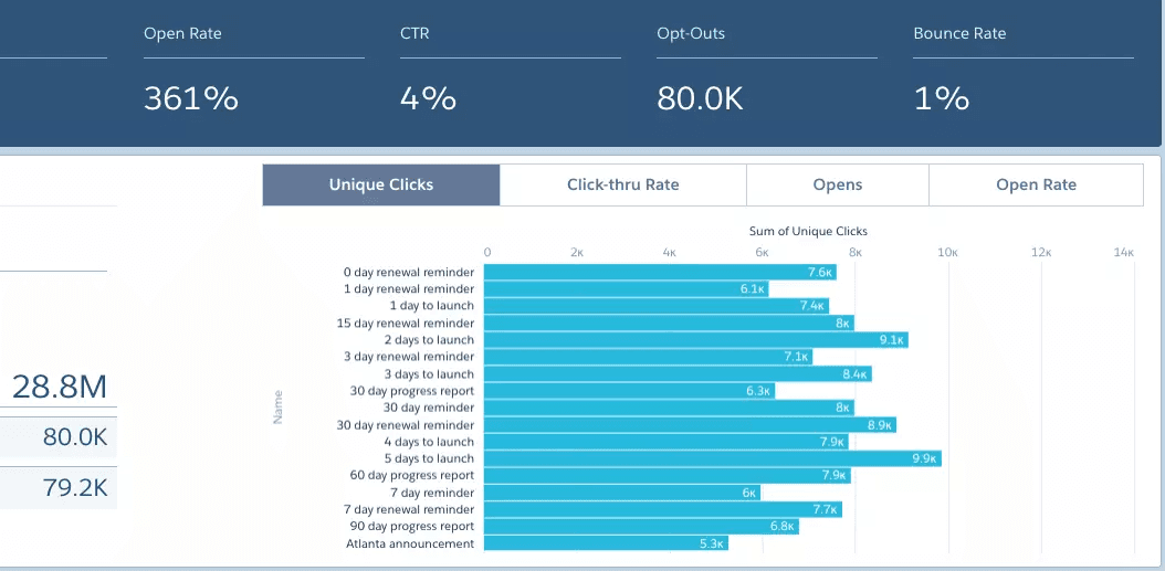 Pipeline and performance metrics dashboard