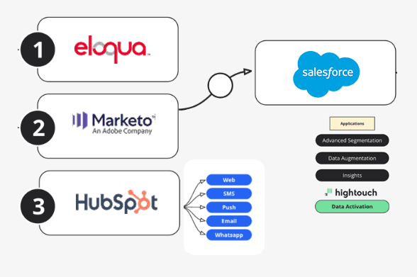 Migration from Eloqua, Marketo, and HubSpot to Salesforce Marketing Cloud