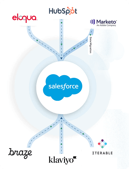 Platforms and journeys migrating into Salesforce Marketing Cloud