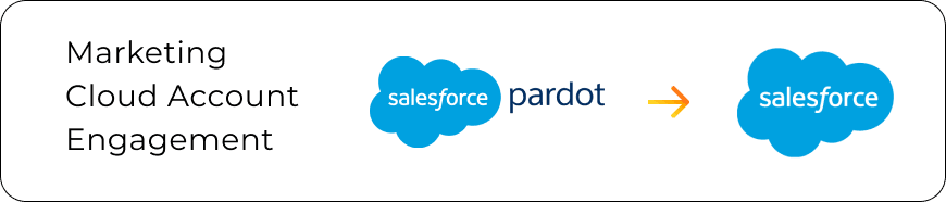 Marketing Cloud Account Engagement (Pardot) to Salesforce Marketing Cloud