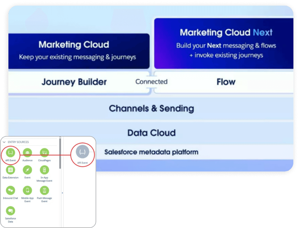 Marketing Cloud and Marketing Cloud Next architecture diagram