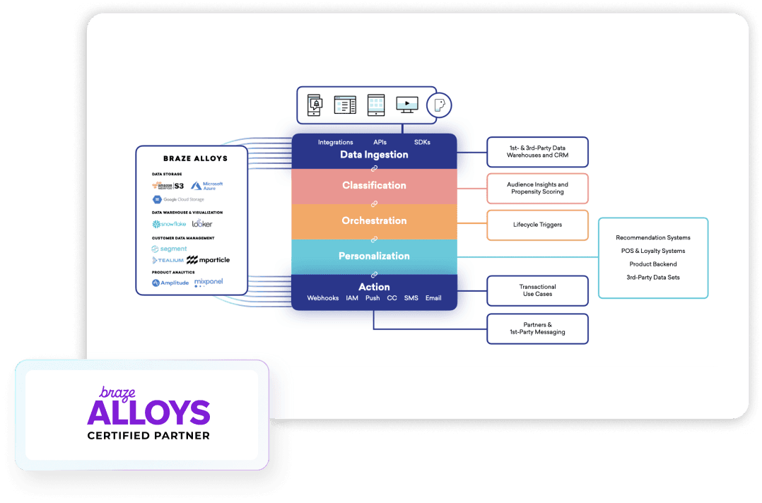 Braze Alloys architecture diagram with Braze Alloys certified partner badge