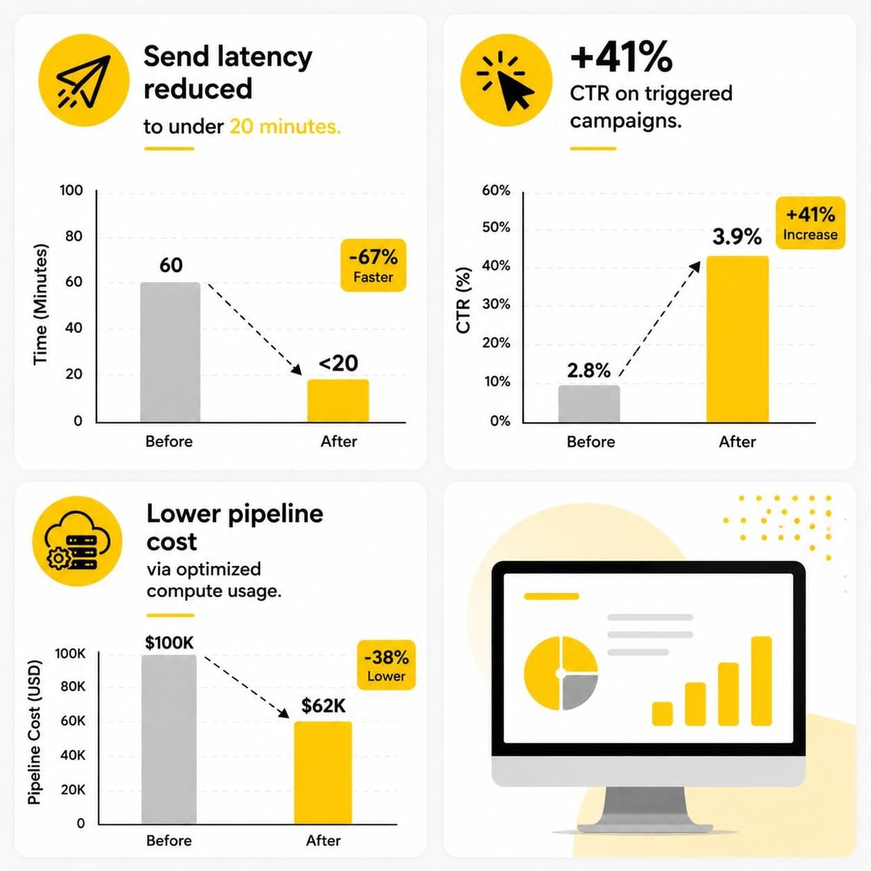 Case study 02: charts for send latency, triggered campaign CTR, and pipeline cost.