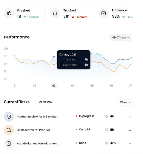 Analytics dashboard illustrating performance and workflow data