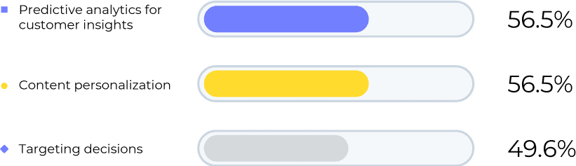 Chart showing AI adoption percentages