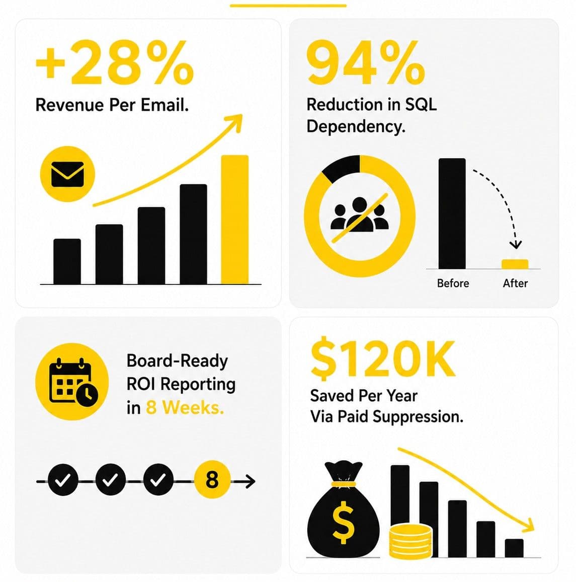 Case study 01: revenue per email, SQL dependency reduction, ROI reporting, suppression savings.