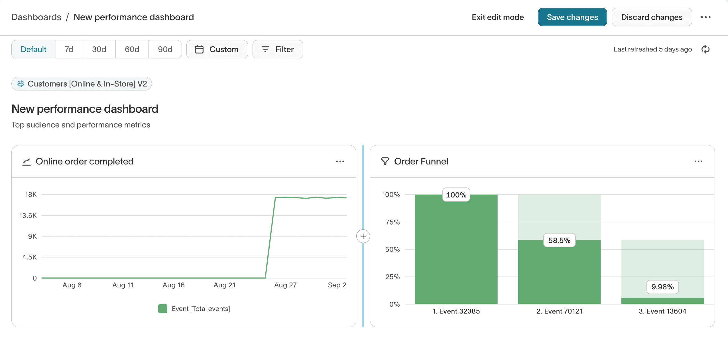 Hightouch CDP performance dashboard