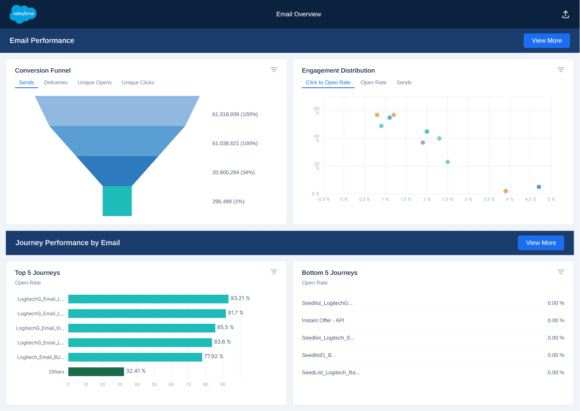 Salesforce Marketing Cloud architecture and engagement