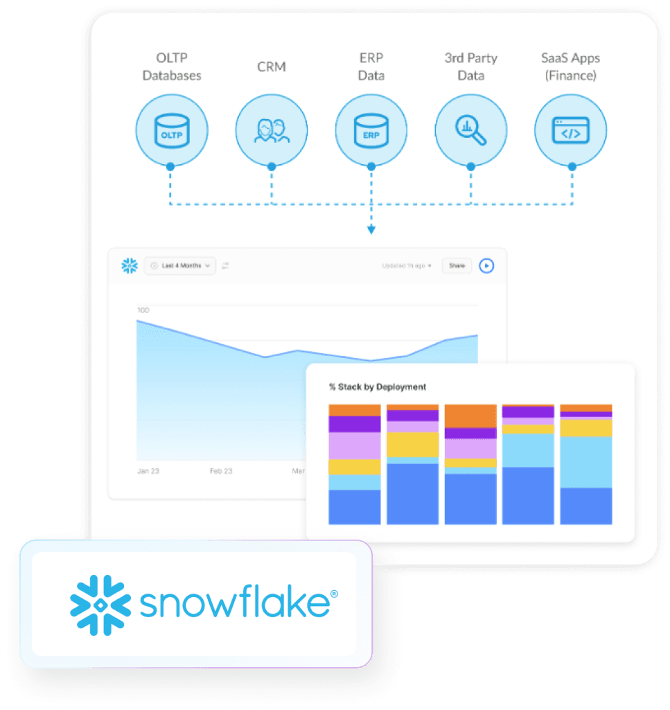 Snowflake data sources, analytics visual, and Snowflake logo