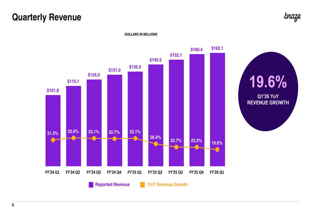 Begin Learning revenue growth chart powered by Braze