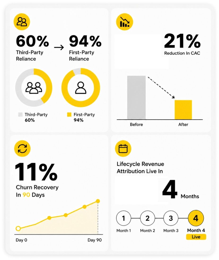 Case study 01: CDP cost reduction, unified profiles, personalization depth, zero-downtime migration metrics.