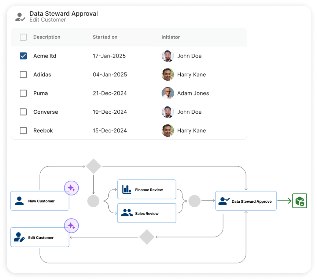 Data steward approval workflow: customer records table and process diagram