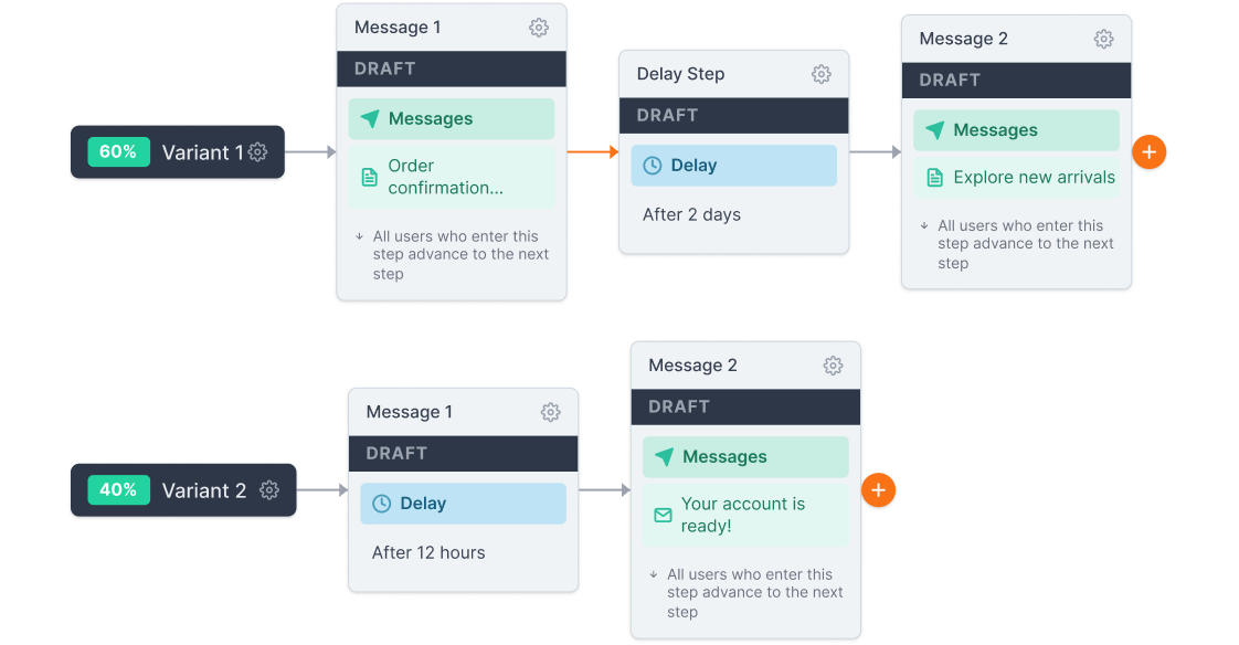 Braze Canvas journey workflow with Variant 1 and Variant 2 paths