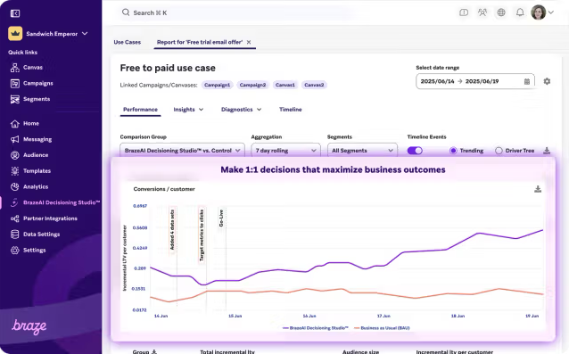 Luxury Escapes Braze CRM dashboard analytics