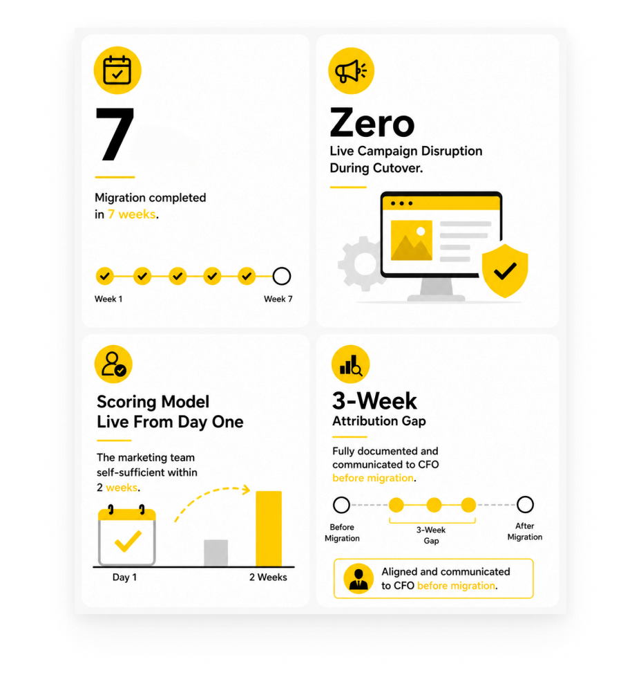 Case study 02: 7-week migration, zero disruption, scoring live day one, attribution gap documented for CFO.