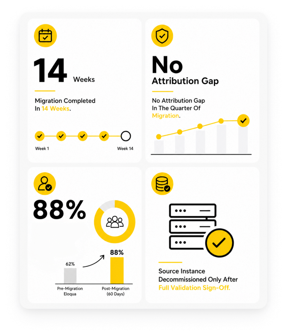 Case study 01: 14-week migration, no attribution gap in migration quarter, 88% MQL-to-SAL, source decommissioned after validation.
