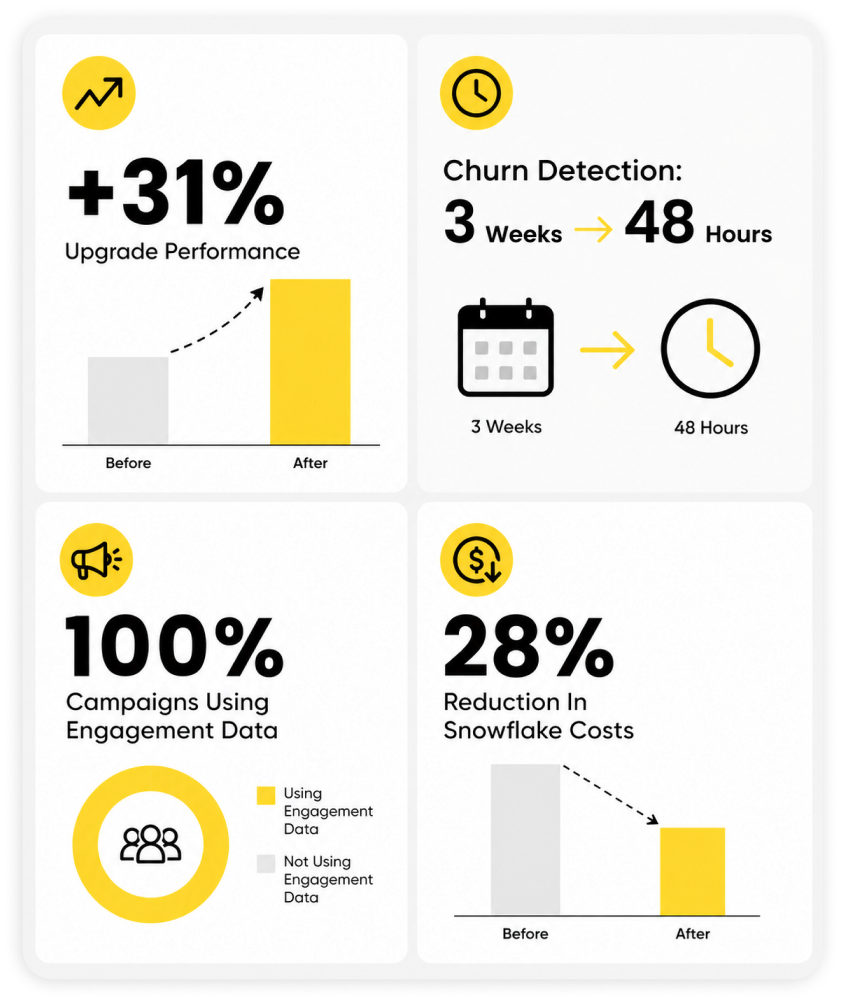 Case study 01: upgrade performance, churn detection speed, campaigns using engagement data, Snowflake cost reduction.