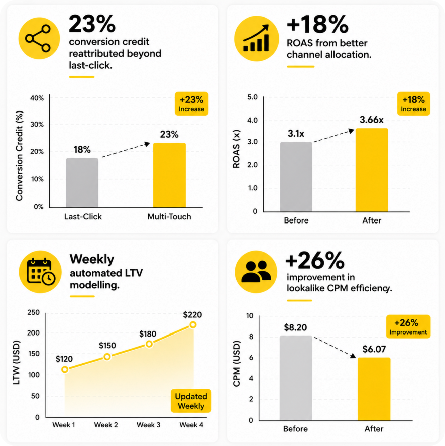 Case study 02: conversion credit beyond last-click, ROAS lift, LTV modelling, lookalike CPM efficiency.