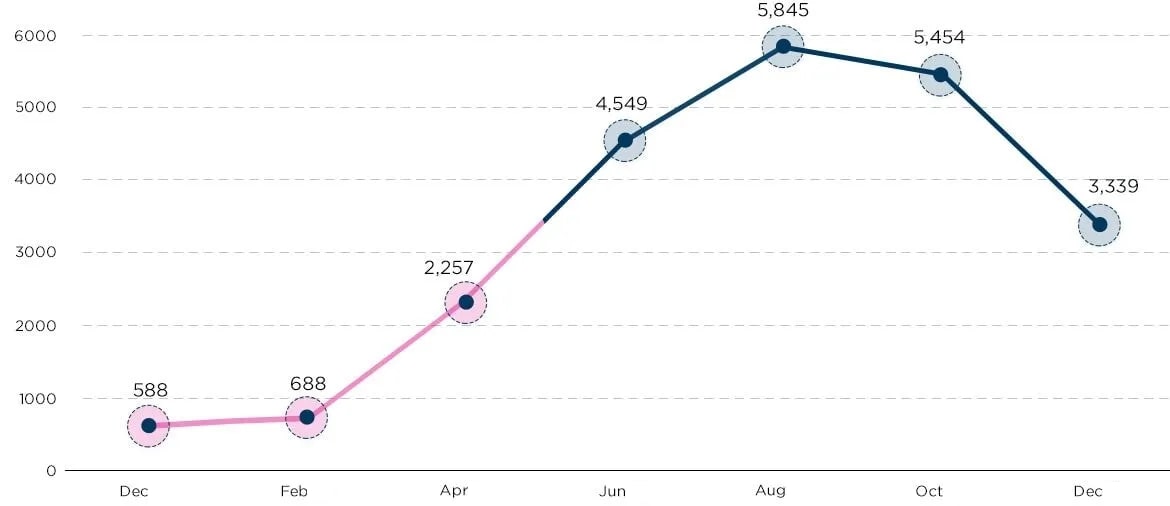 Improvement In Traffic Chart