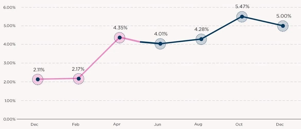 Improvement In CTR Chart