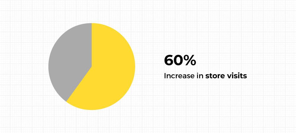 Casa Del Store Visit Pie Chart