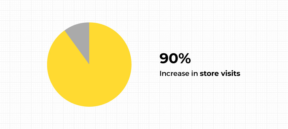 Chur Burger Store Visit Pie Chart