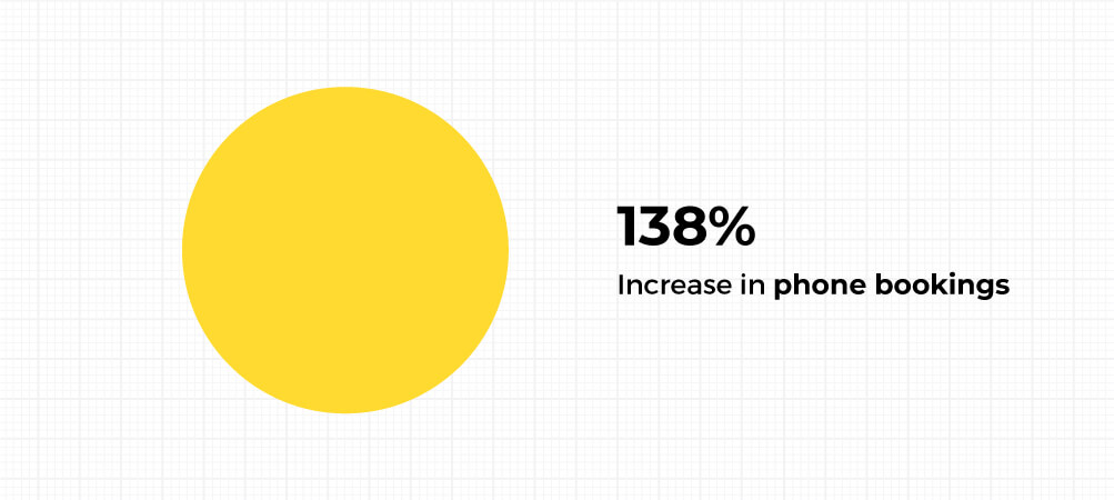 Kazbah Store Visit Pie Chart