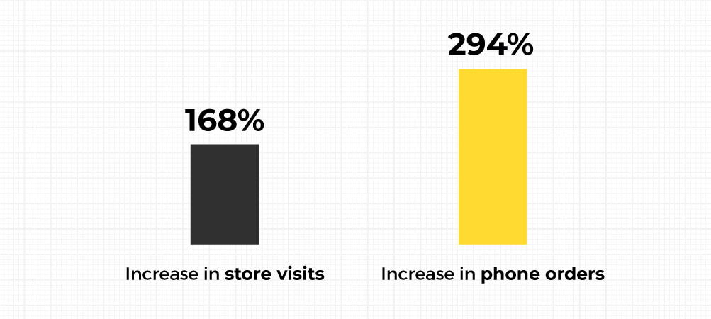 OMG Brigadeiros Store Visit, Phone Order Bar Chart