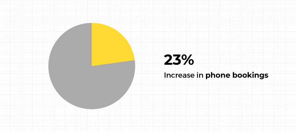 Rumi Phone Booking Pie Chart