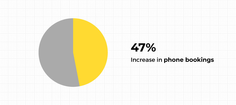 Zushi Phone Booking Pie Chart