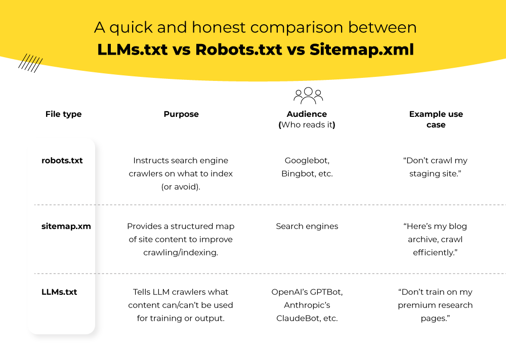 LLMs.txt vs tobots.txt vs sitemap.xml