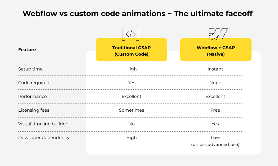 Webflow vs custom code animations
