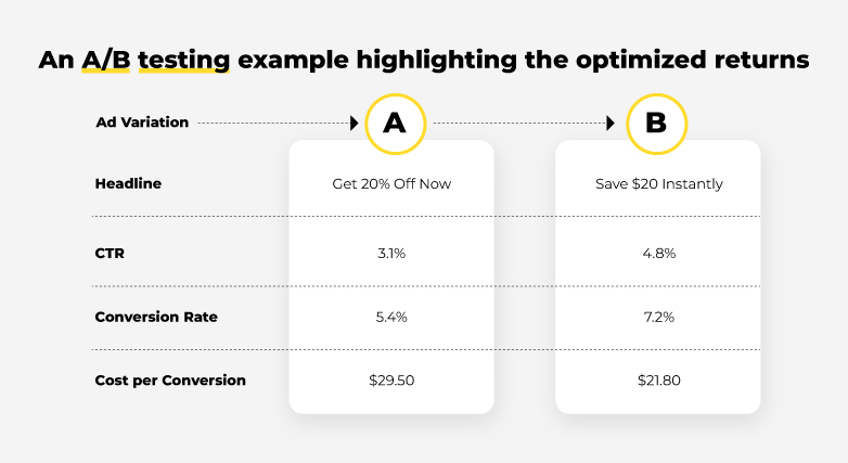 Google Ads A/B testing examples