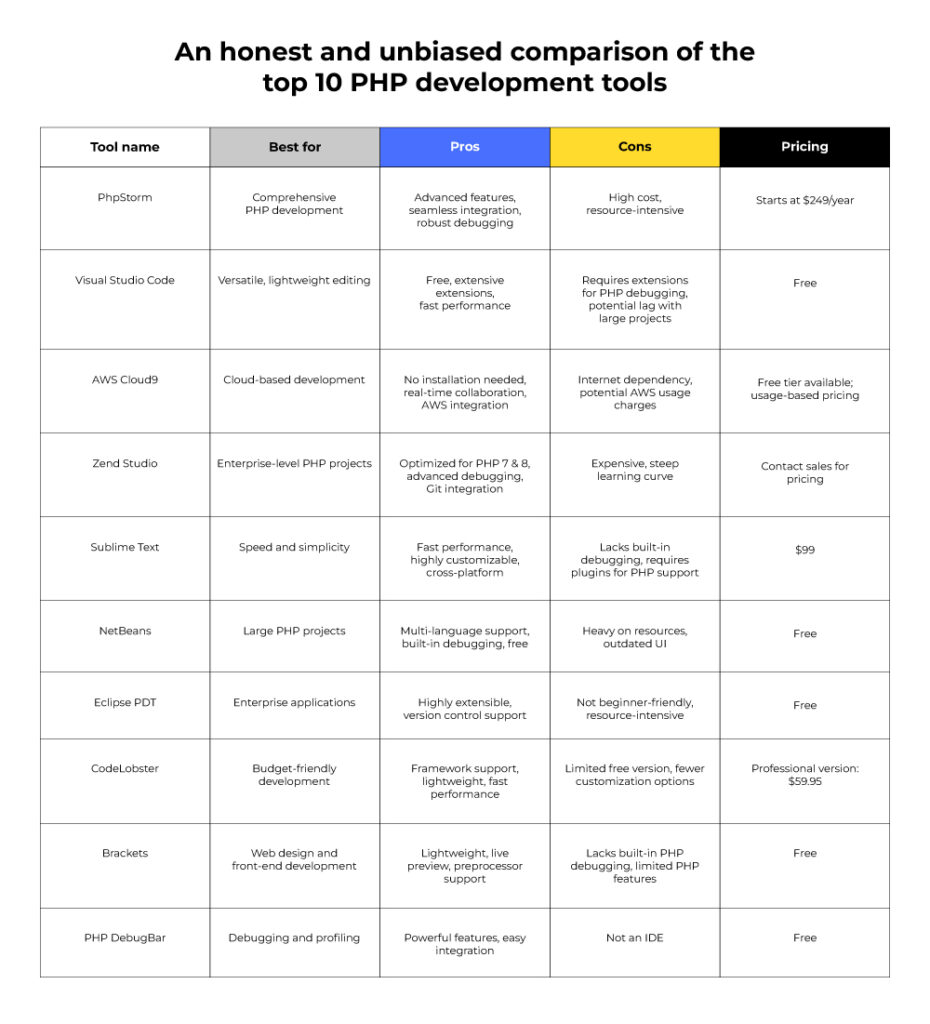 10 PHP development tools comparison
