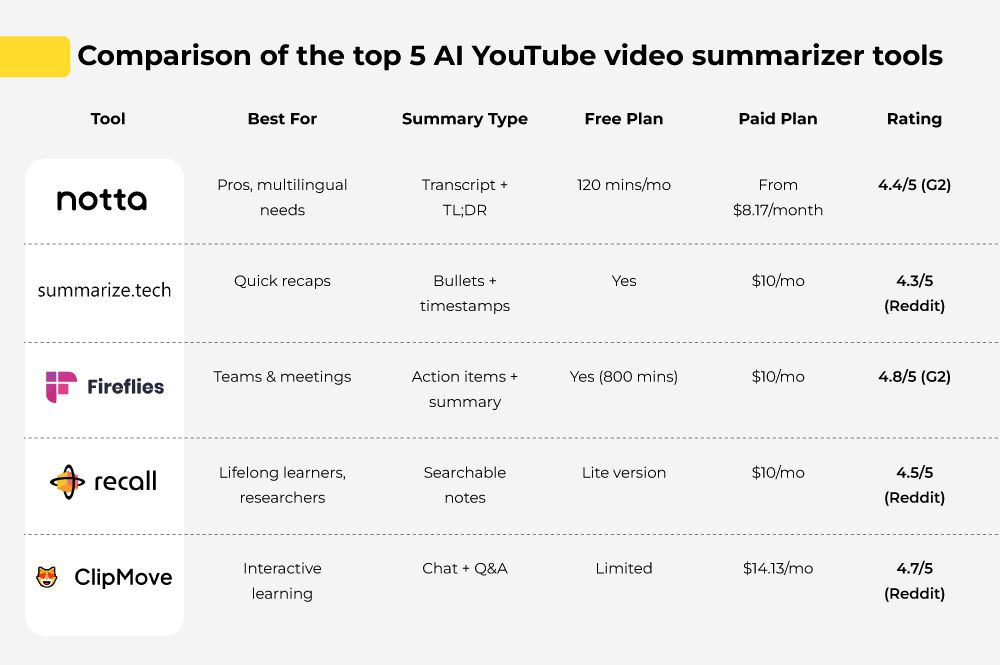Top 5 AI youtube video summarizer tools
