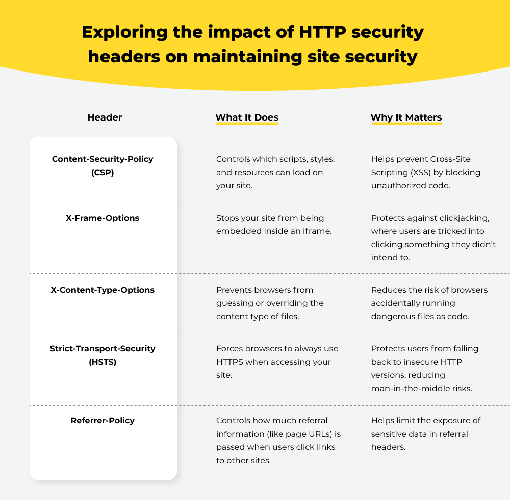 Impact of HTTP security