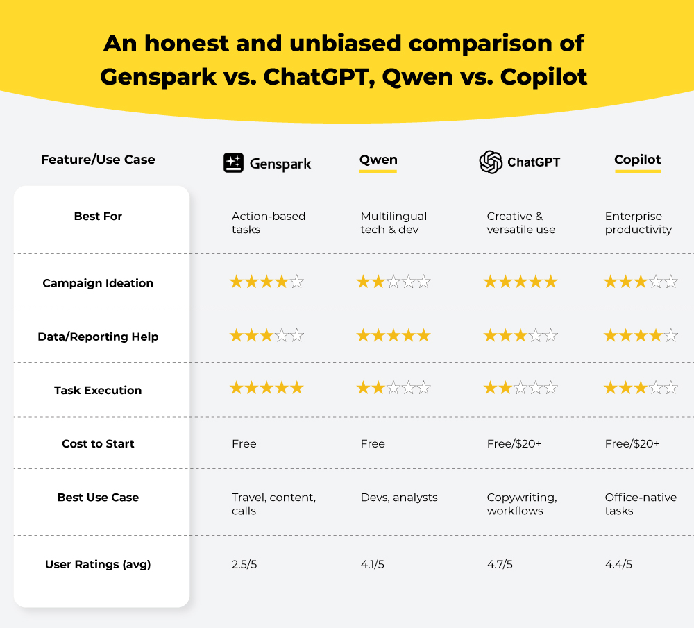 comparison of genspark, chatgpt, qwen and copilot