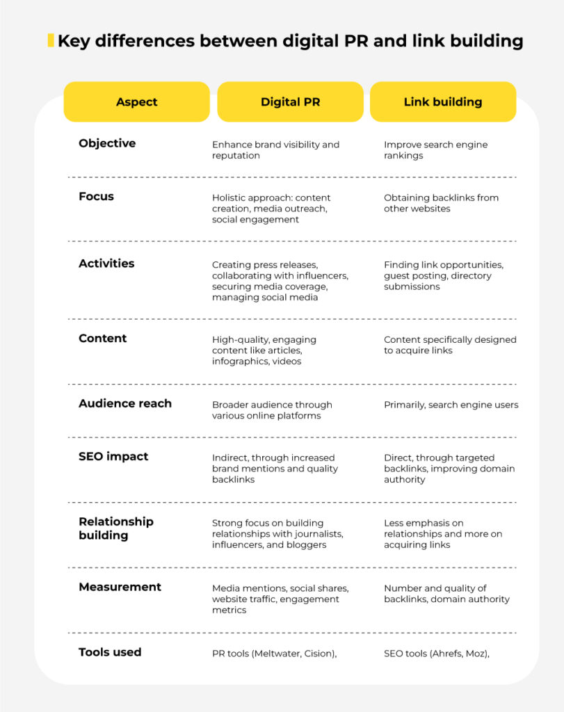 Difference between digital PR and Link Building