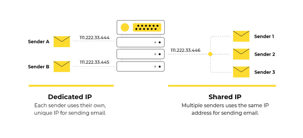 Dedicated IP and shared IP